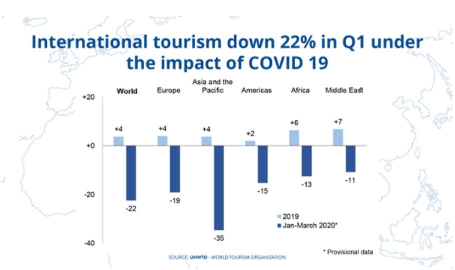 UNWTO objavil oceno vpliva novega koronavirusa na turizem