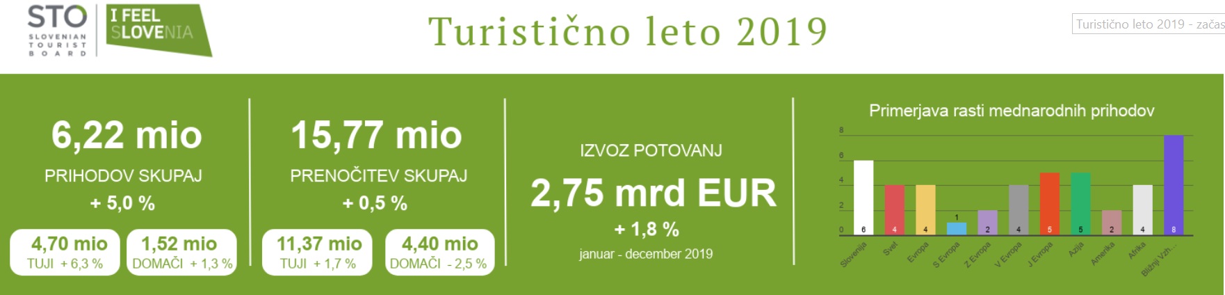 V prvih štirih mesecih leta zabeleženih 52 % manj turističnih prihodov v Slovenijo