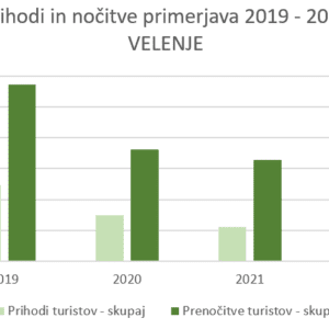 Turistični rezultati iz leta 2022 se v Velenju približujejo rezultatom v predcovidnem obdobju